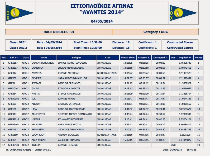 AVANTIS 2014_Provisional Results ORC